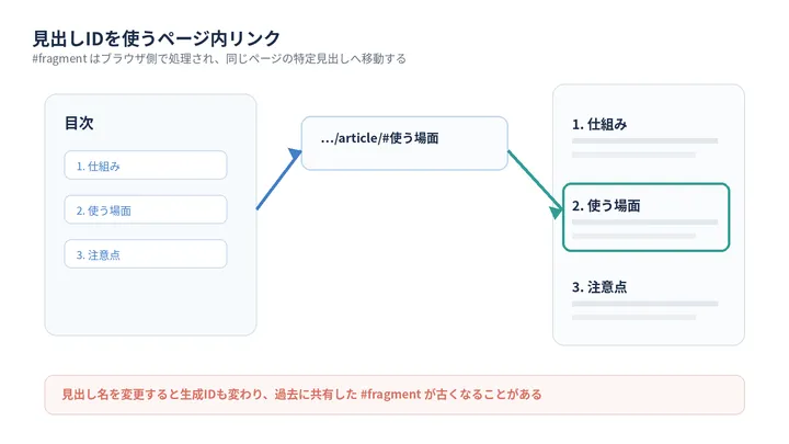 目次のリンクからURLフラグメントを使って特定の見出しへ移動する概念図