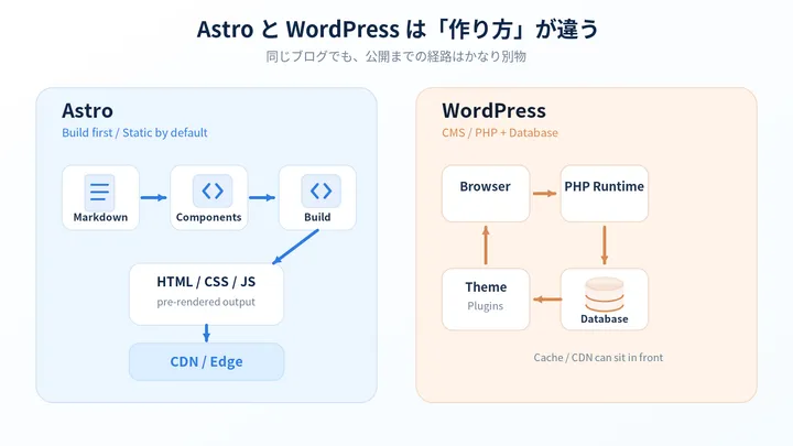AstroとWordPressでサイト公開までの構成が異なることを示した概念図
