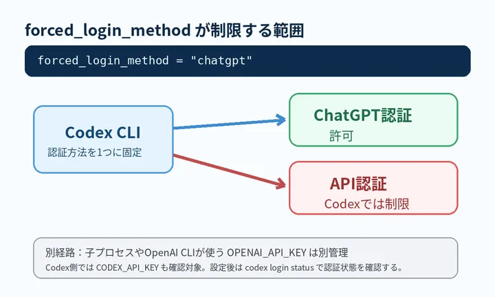 forced_login_methodが制限するCodexの認証経路