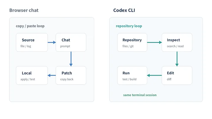 ブラウザチャットとCodex CLIでコード修正を進める流れの違い