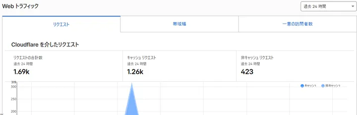 Cloudflare HTTPトラフィックで過去24時間のリクエスト1.69k、キャッシュ1.26k、非キャッシュ423を確認した画面