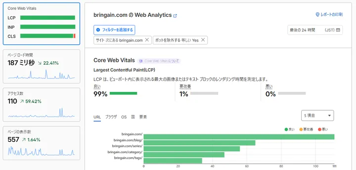 bringain.comのURL別状況とCore Web Vitalsを確認しているCloudflare Web Analytics