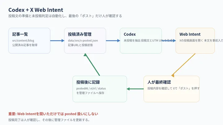 Codexで未投稿記事を抽出し、Web Intentを開き、人が最終投稿する流れ