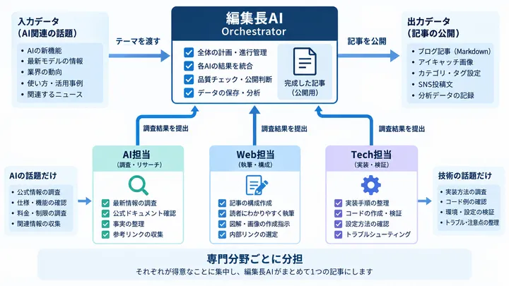 Gemini、Claude、Codexとオーケストレーターを接続し、調査からサイト実装まで流す全体像