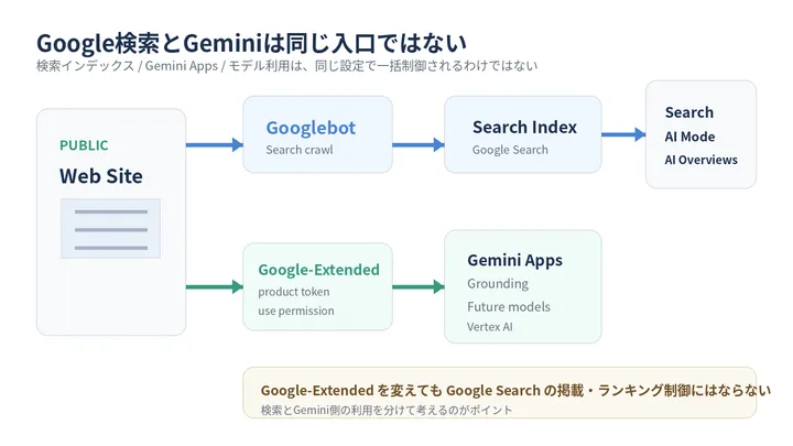 Google検索とGeminiでサイトコンテンツが使われる経路を分けた概念図