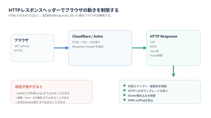 HTTPレスポンスヘッダーをブラウザが受け取り、読み込み元やHTTPS、iframeなどを制限する概念図