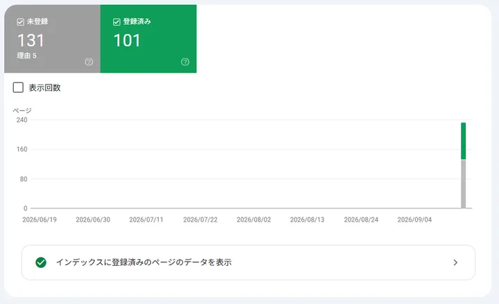 Search Consoleで登録済み101ページ、未登録131ページを確認した画面