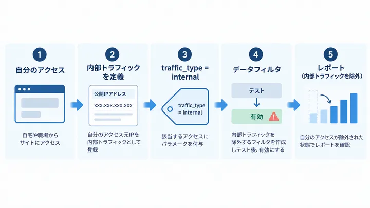 GA4で自分のアクセスを内部トラフィックとして定義し、「テスト」から「有効」へ切り替えてレポートから除外する流れ