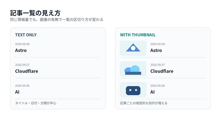 テキスト中心の記事一覧とサムネイル付きの記事一覧の違いを示した概念図