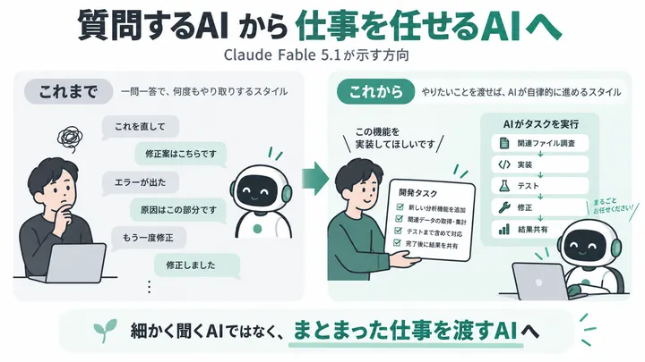 質問するAIから仕事を任せるAIへ変わっていくイメージ