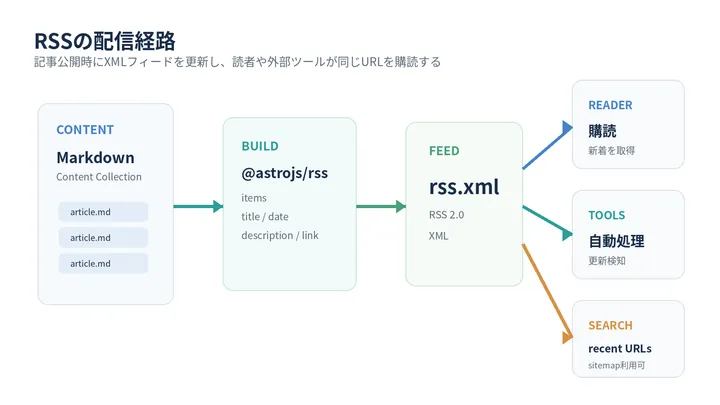 Astroの記事からrss.xmlを生成し、読者や外部ツールが取得する流れ