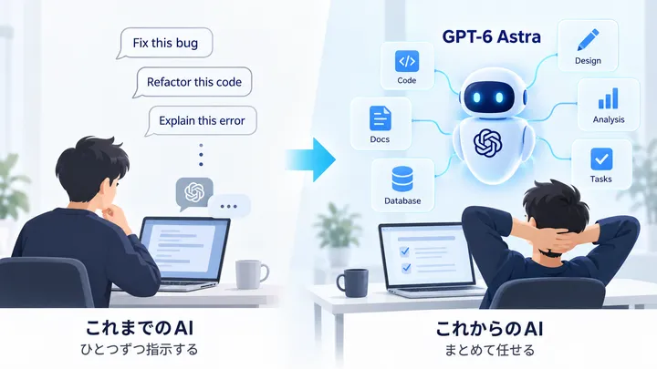 細かい指示から仕事単位の委任へ変わるAI利用のイメージ