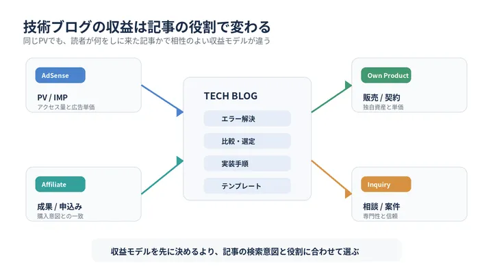技術ブログの記事タイプと収益モデルの関係