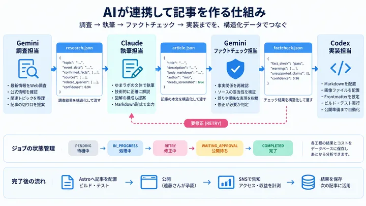Geminiの調査結果、Claudeの記事、Geminiのファクトチェック、Codexの実装をJSONで受け渡す流れ