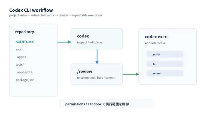 AGENTS.md、対話作業、レビュー、codex execを組み合わせる流れ