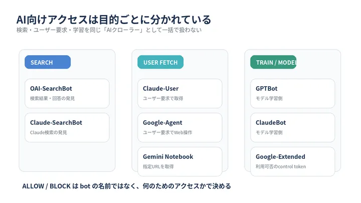 検索用・ユーザー要求用・学習用でAIアクセスを分けた概念図