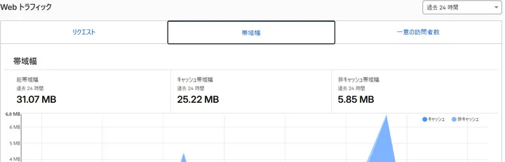 Cloudflare HTTPトラフィックで総帯域幅31.07MB、キャッシュ帯域幅25.22MB、非キャッシュ帯域幅5.85MBを確認した画面