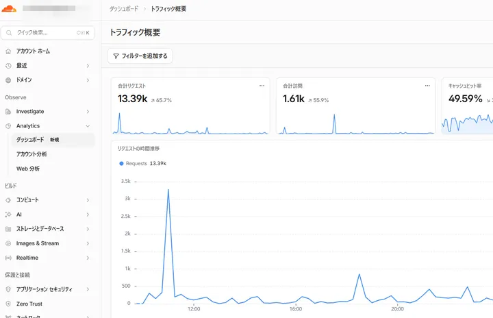 Cloudflareのトラフィック概要でリクエスト数や訪問数を確認している画面