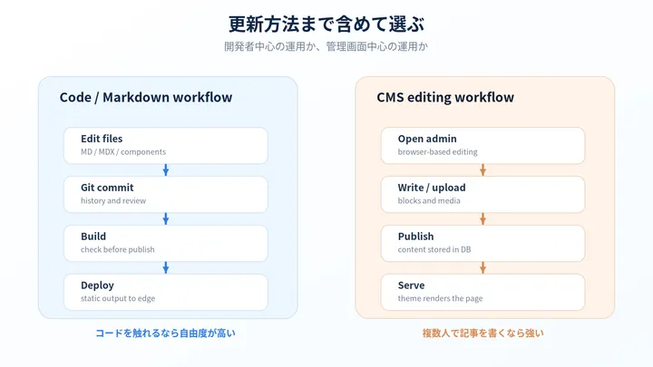 Astro系のコード・Markdown運用とCMS管理画面中心の運用フローを比べた概念図