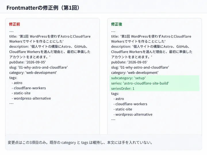 第1回のFrontmatter修正前後