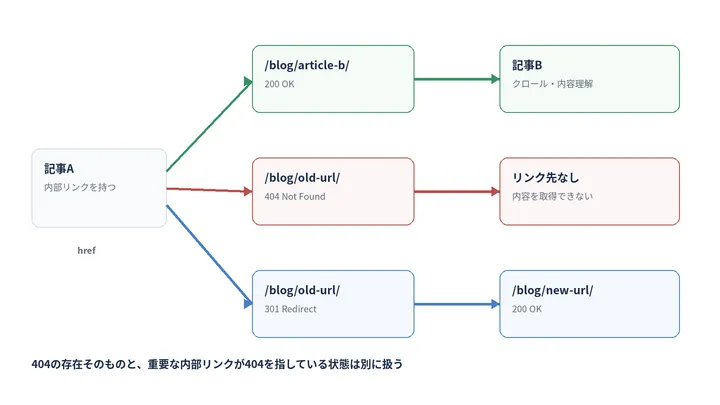 正常な内部リンク、404を指すリンク、301リダイレクトの処理経路