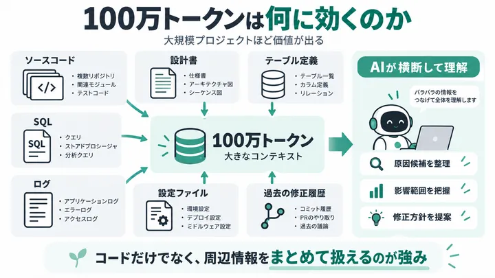 100万トークンの大きなコンテキストでソースコードやSQL、ログ、設計書などを横断して扱うイメージ
