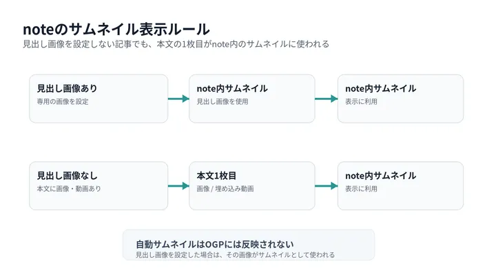 noteで見出し画像を設定した場合と設定しない場合のサムネイル表示の概念図