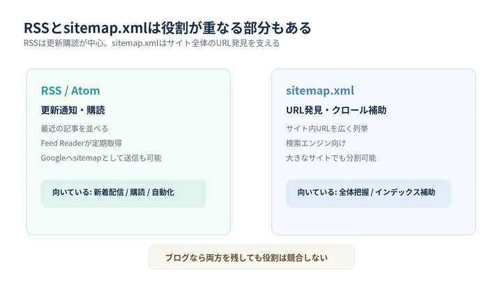 RSSとsitemap.xmlの用途を分けた図