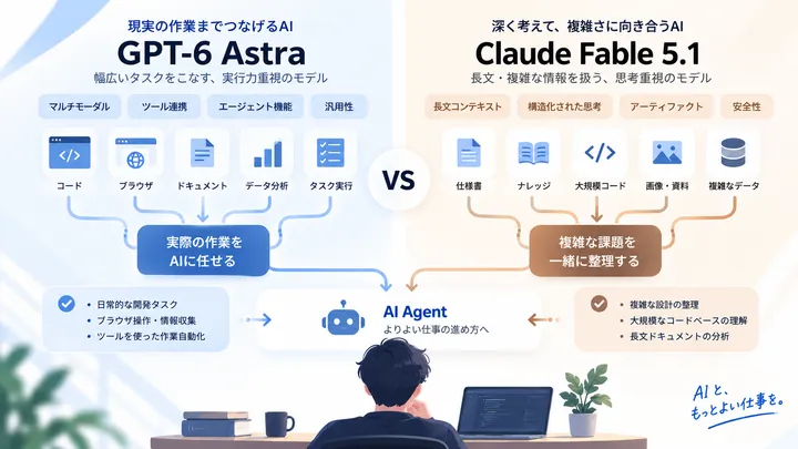 GPT-6 AstraとClaude Fable 5.1の得意な仕事の方向性を比較した概念図