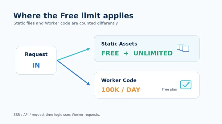 静的ファイルへのアクセスとWorkerコードを実行するアクセスで上限の扱いが異なることを示す図