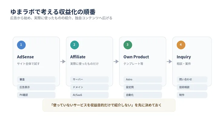 ゆまラボで考える収益化の順番