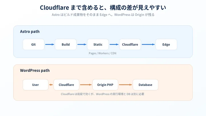 AstroとWordPressをCloudflareまで含めて配置した場合の構成差を示す概念図