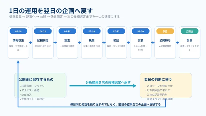 情報収集から公開、分析、未来イベントの再確認までを一日単位で循環させる流れ