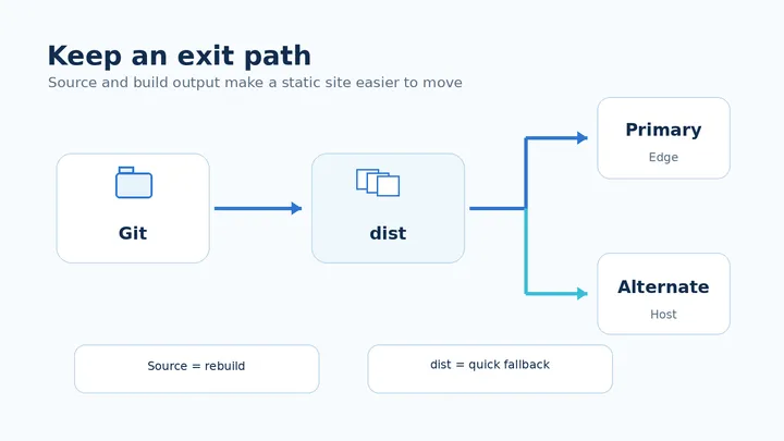 Cloudflare側で問題が起きた場合にGitとdistから別ホストへ公開できる退避構成図