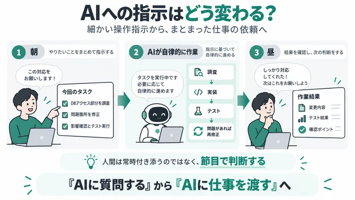 朝にまとまった仕事を渡し、AIが作業し、昼に人間が結果を確認するイメージ