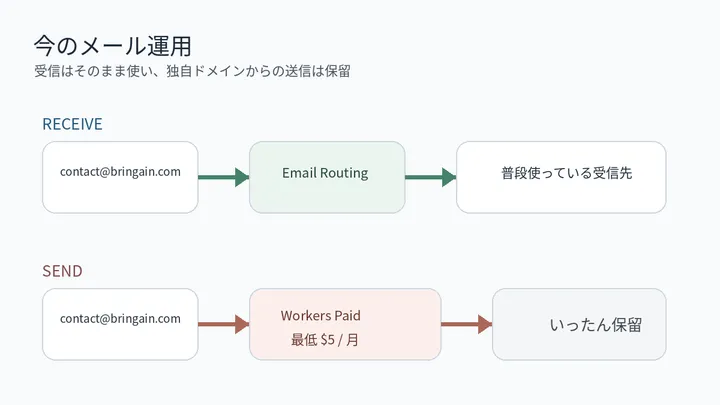 独自ドメインメールは受信だけ運用し、送信を保留にした現在の構成