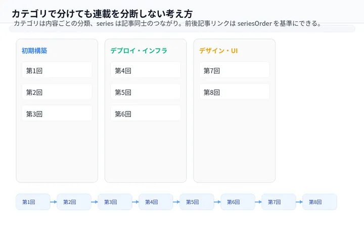 カテゴリで分けても連載を分断しない考え方