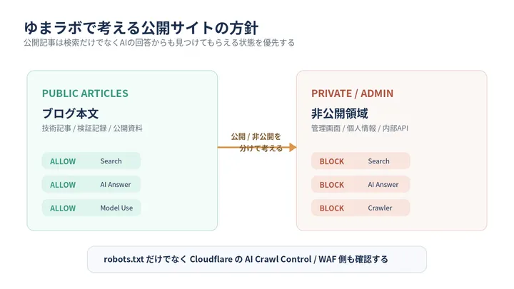 公開記事は検索とAI回答から読める状態を優先し、非公開領域は別に守る方針の概念図