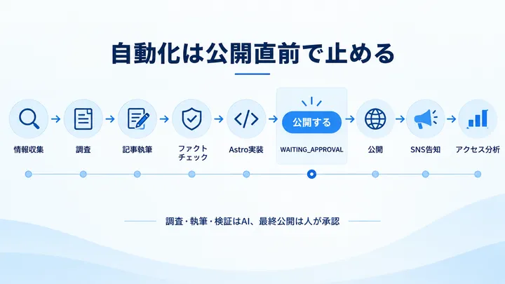 調査からAstro実装までを自動化し、公開直前のWAITING_APPROVALで人が承認する境界