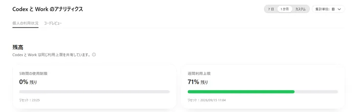 Astra実行後に5時間枠が0%、週間枠が71%になったCodexとWorkの利用状況