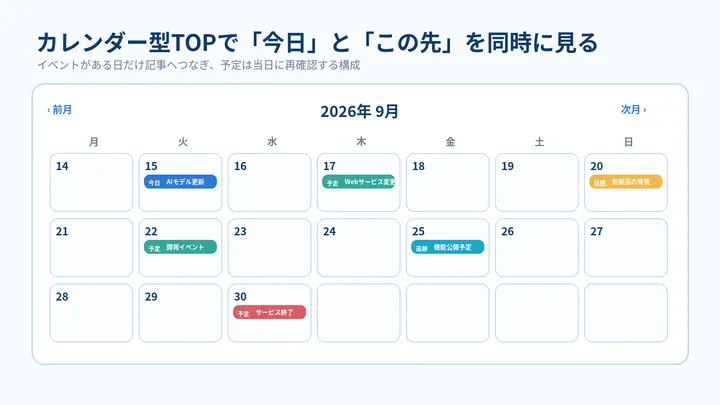 今日の出来事と将来イベントを同じ月間カレンダーに配置するTOPページの概念図