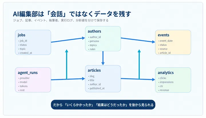 ジョブ、執筆者、イベント、記事、AI実行ログ、アクセス分析を分けて保存するデータモデル
