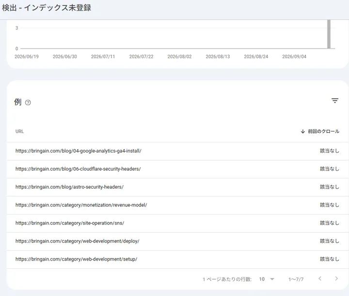 検出インデックス未登録として表示された7 URL