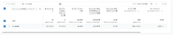 Google Analyticsのトラフィック獲得でx / socialの14セッションを確認した画面