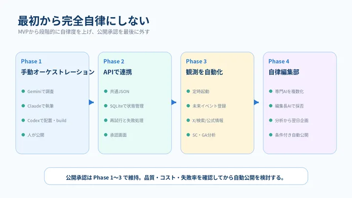 手動連携からAPI連携、観測自動化、自律編集部へ段階的に進めるロードマップ