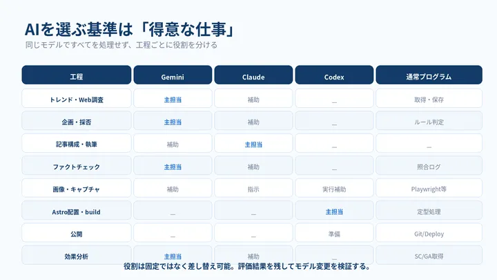 Gemini、Claude、Codex、通常プログラムへ工程ごとの担当を割り当てた表