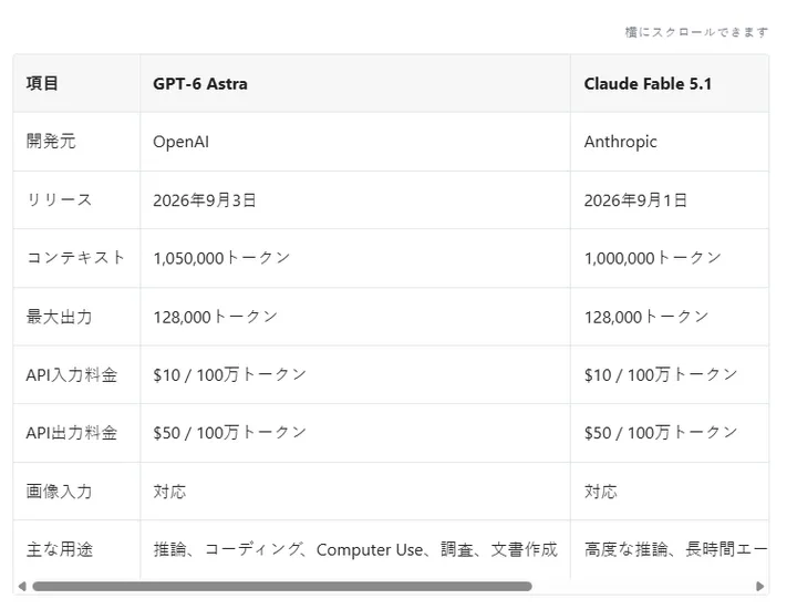 横スクロール案内を追加した修正後の表