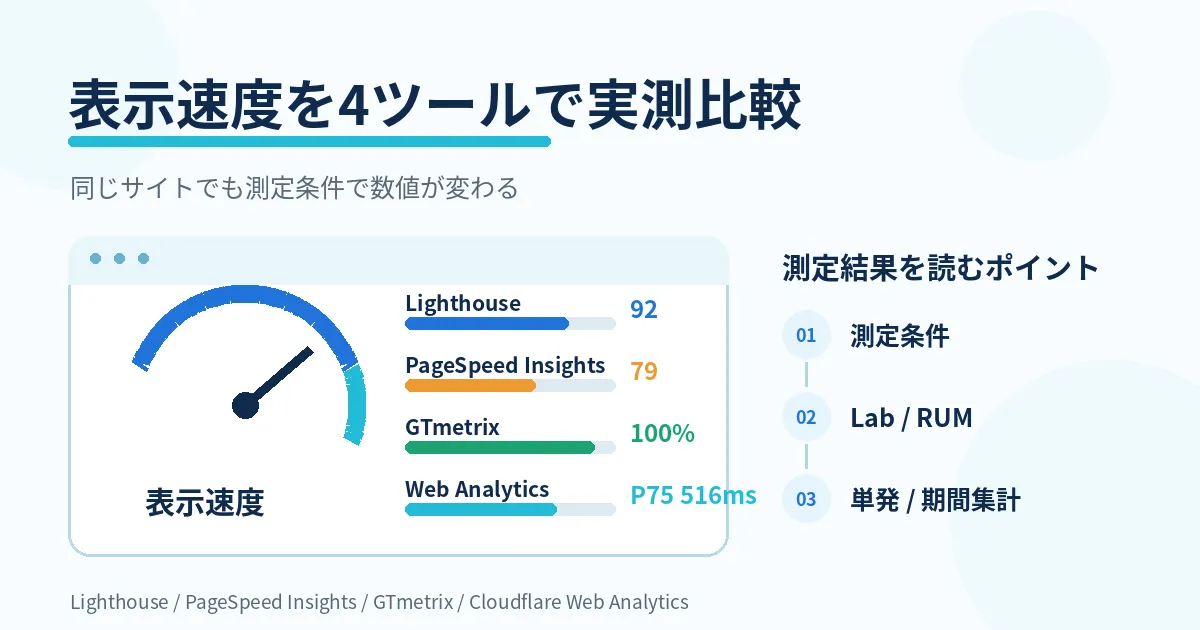 表示速度を4ツールで実測比較する―Lighthouse・PageSpeed Insights・GTmetrix・Cloudflare Web Analyticsの違い