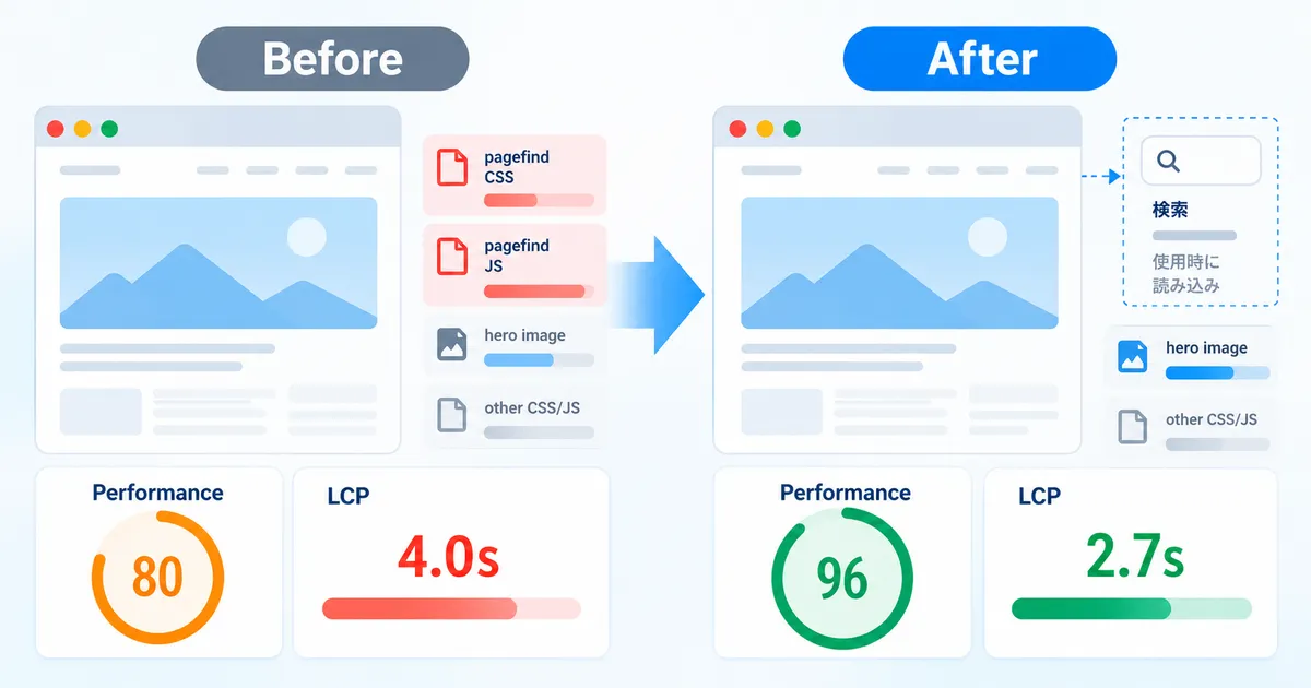 PageSpeed Insightsの指摘を実際に直す―修正前後で表示速度とCore Web Vitalsはどう変わるか