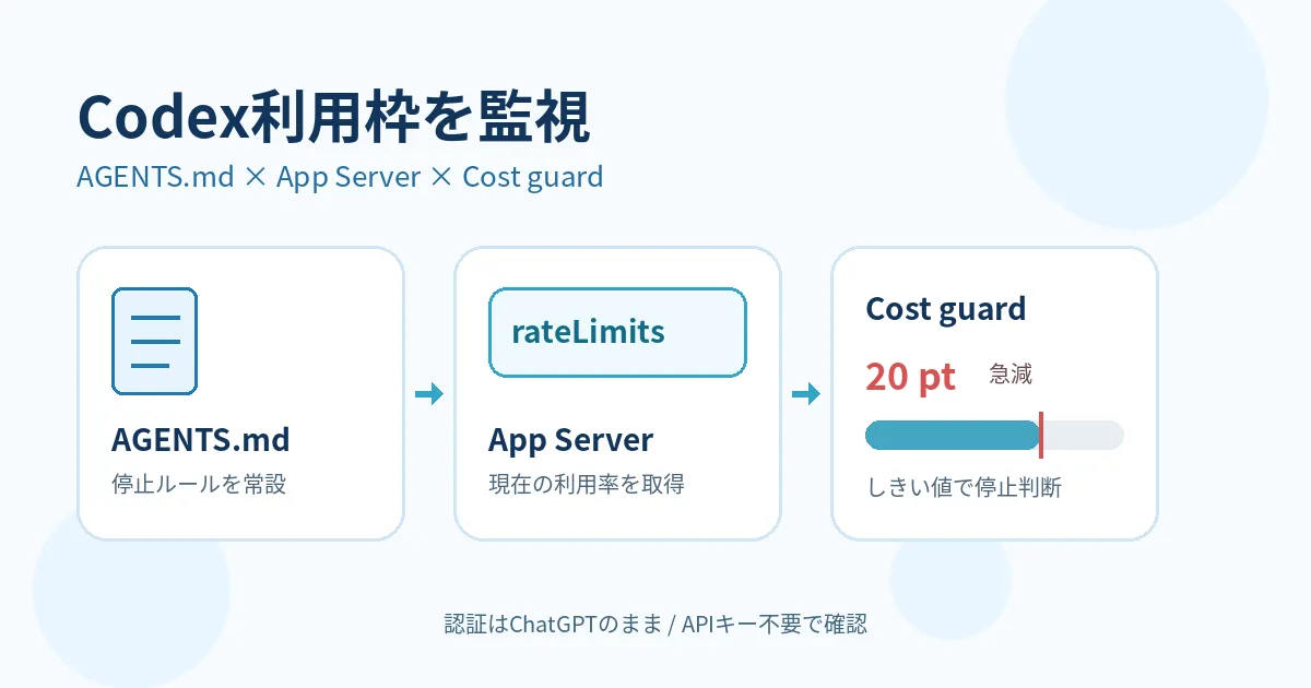 Codexの利用枠を短時間で20ポイント消費したら止める―AGENTS.mdとApp Serverを実際に試す